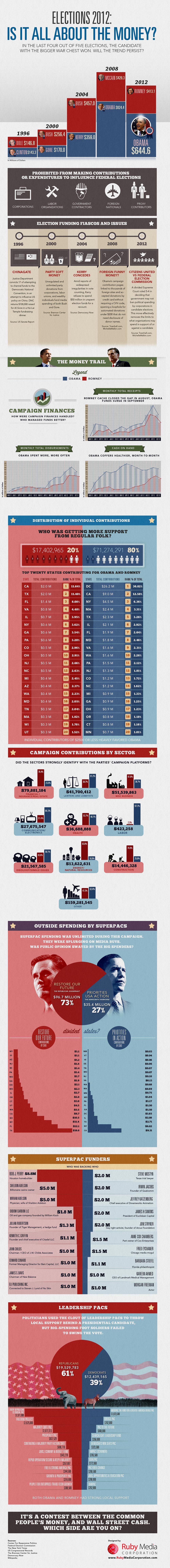 Presidential Elections 2012: Is It All About The Money?