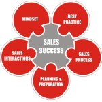 Top Benefits of Five Widely Used Sales Software Products