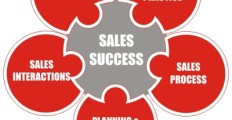 Top Benefits of Five Widely Used Sales Software Products