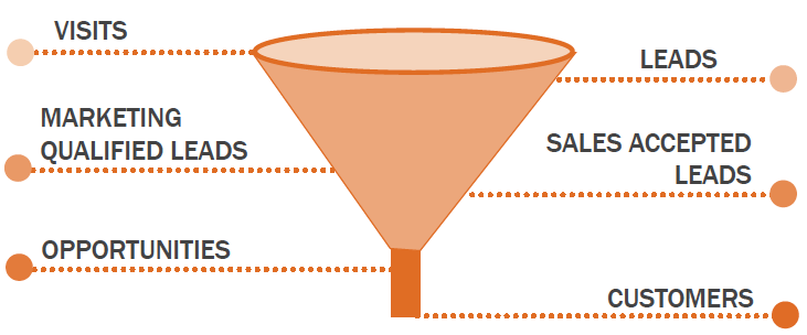 How HubSpot ensures its marketing and sales are looking at the same funnel