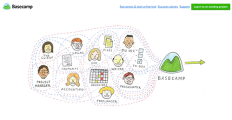 Basecamp Competitors: Five Alternative Project Management Services