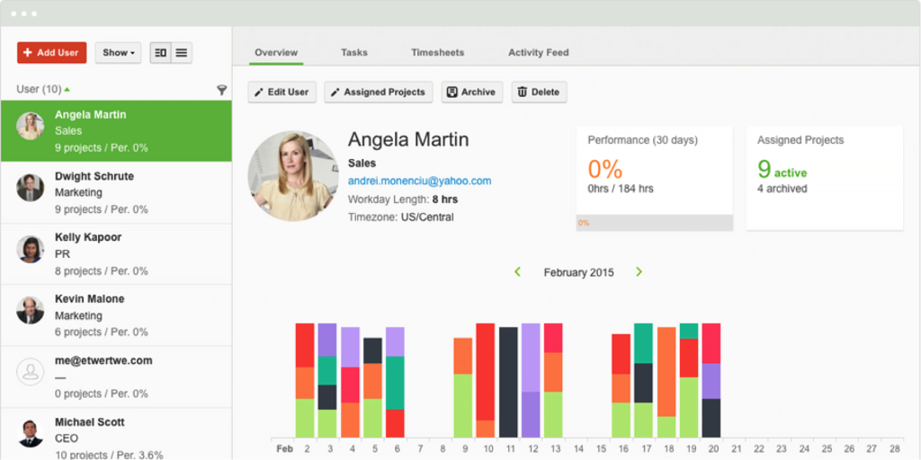 Users’ performance and assigned projects are laid out in easy-to-grasp visuals.