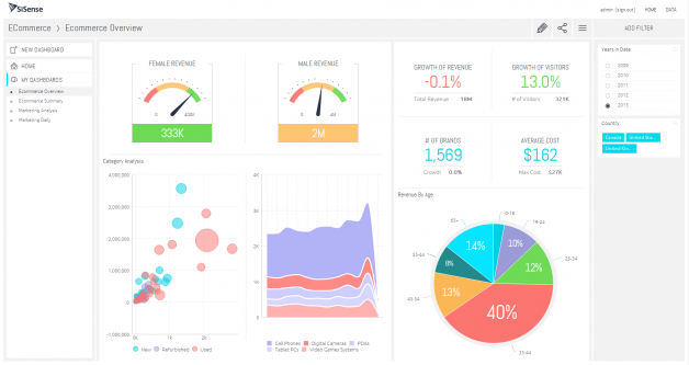 Here's how Sisense, one of the leading BI platforms, looks like.