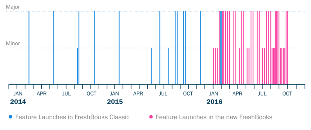 Velocity of FreshBooks feature launches