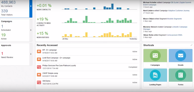Oracle Eloqua dashboard