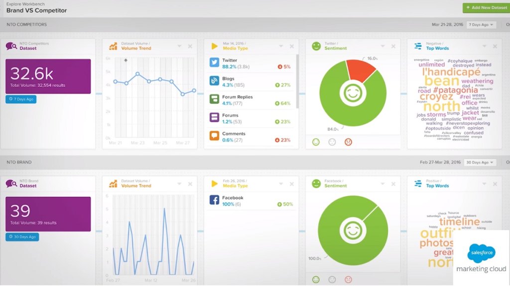 Salesforce dashboard