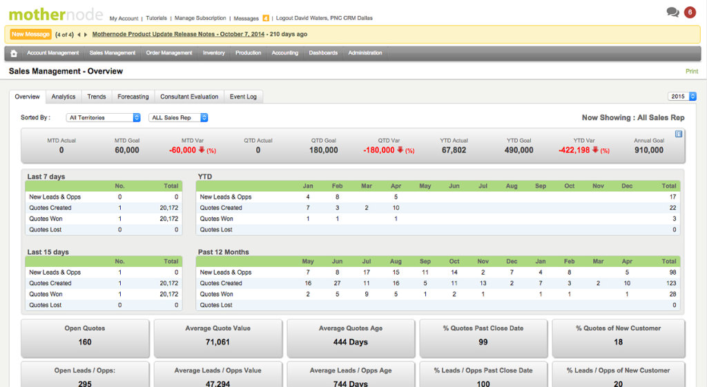 Mothernode CRM dashboard