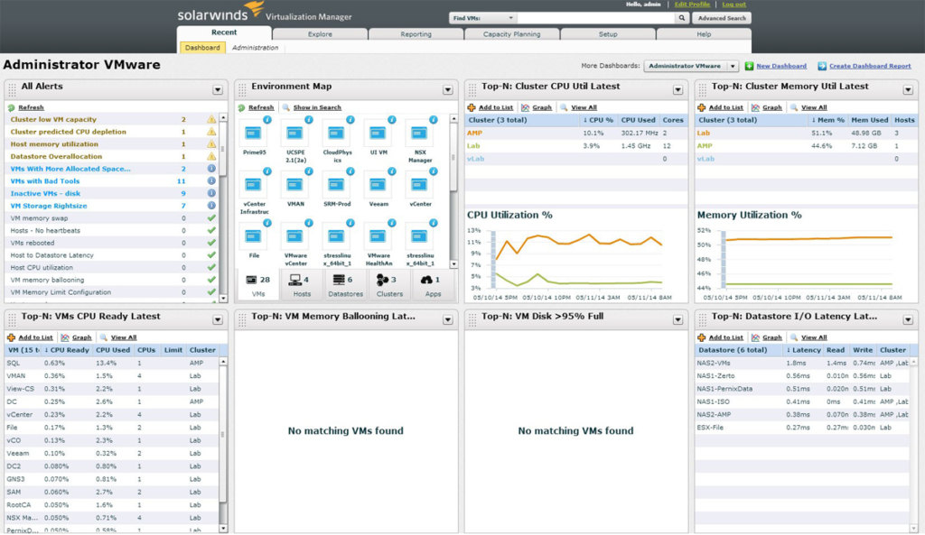 SolarWinds Virtualization Manager dashboard