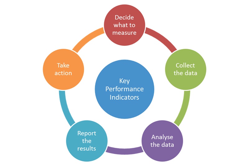 steps for better KPI