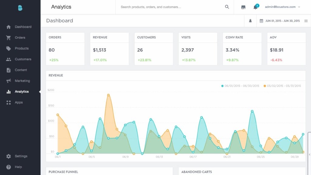 bigcommerce analytics