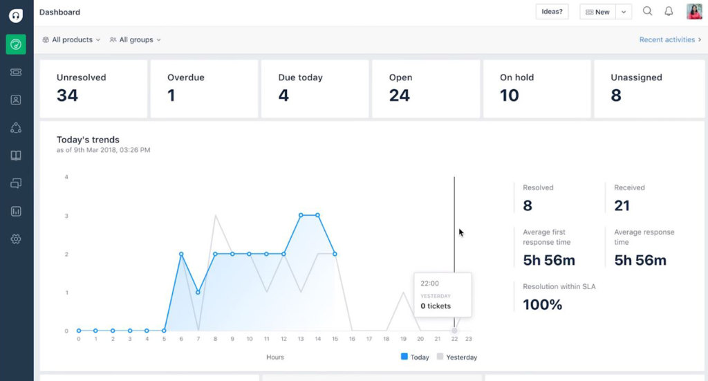 Freshdesk main dashboard