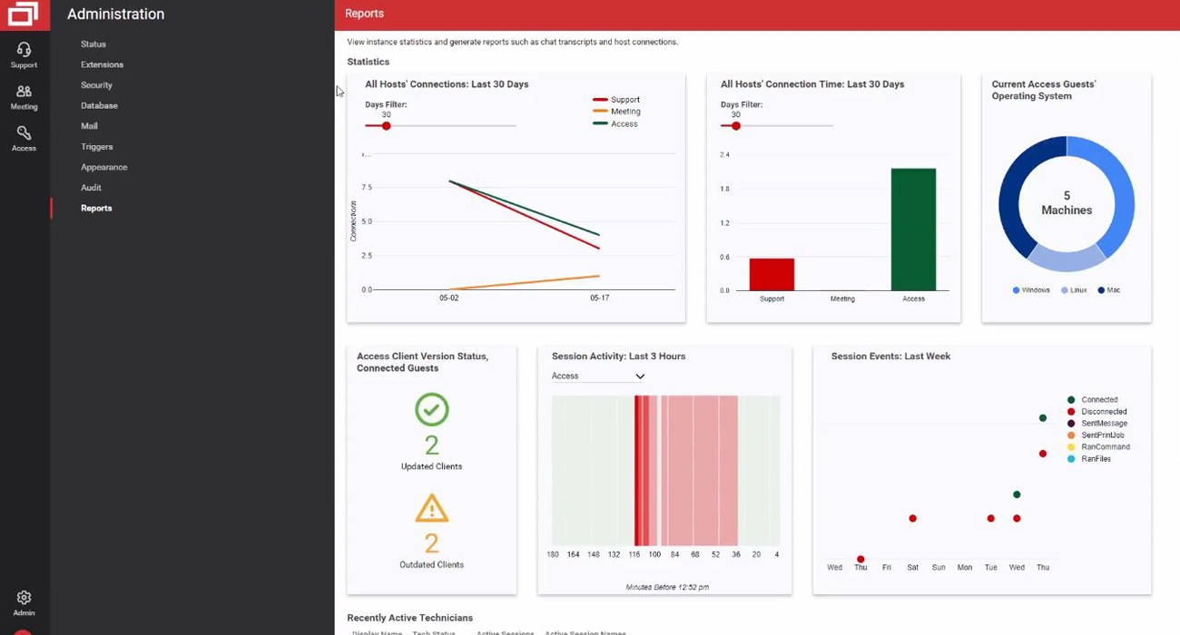 ConnectWise Manage dashboard sample