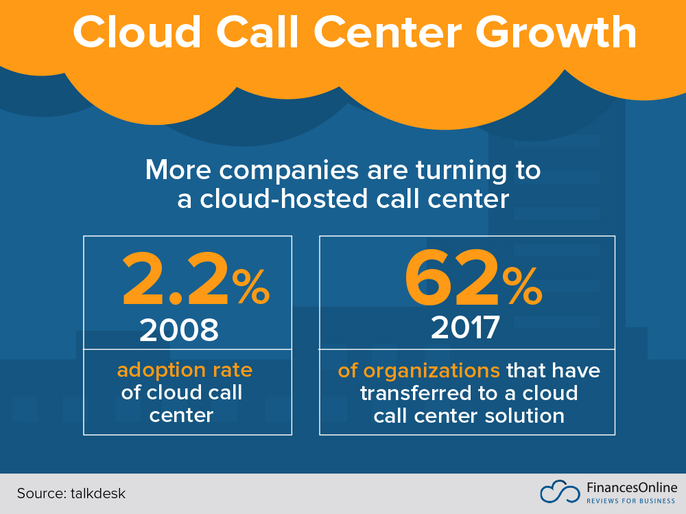 88 Call Center Statistics You Must Read 2020 Data Analysis & Market Share