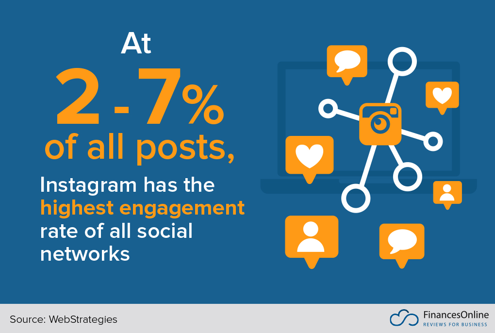 Instagram highest engagement rate