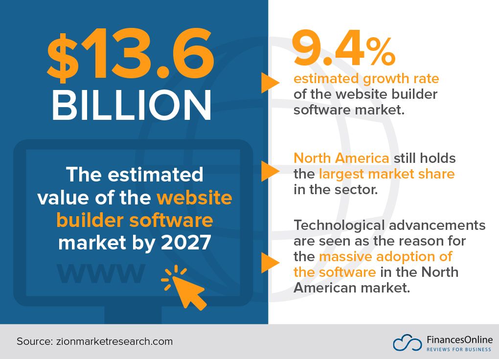 Website builder software market