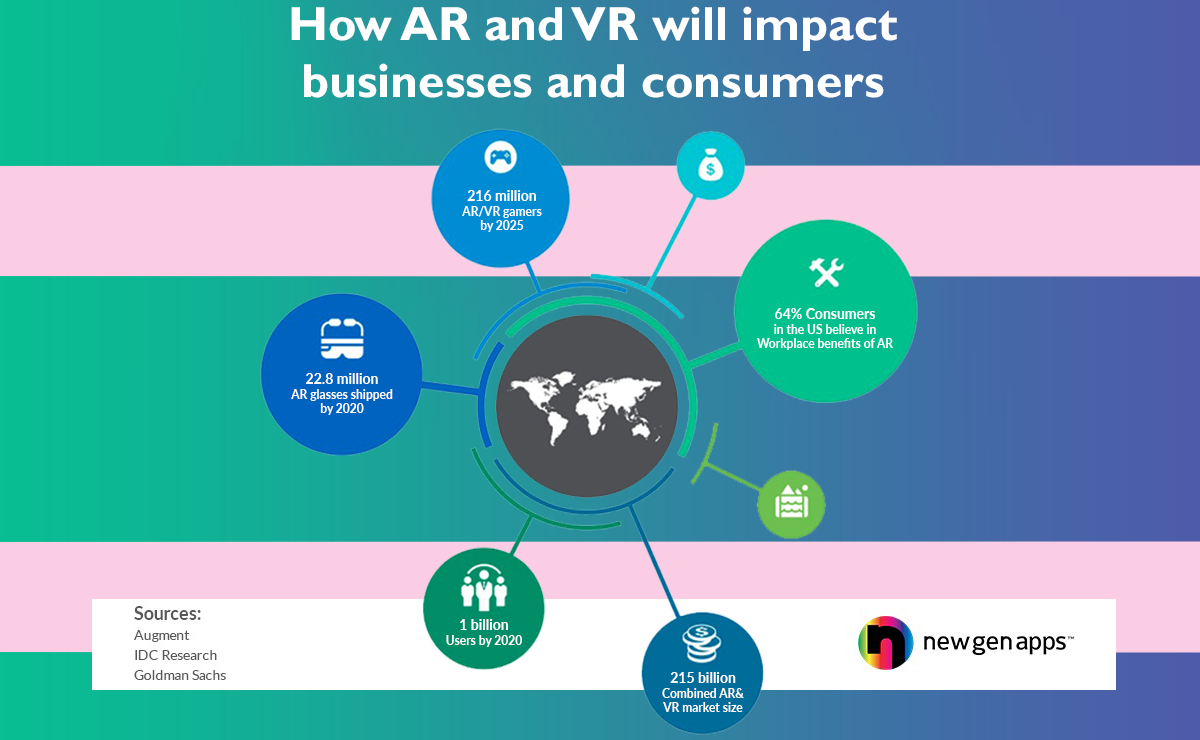 how will ar vr impact businesses and consumers