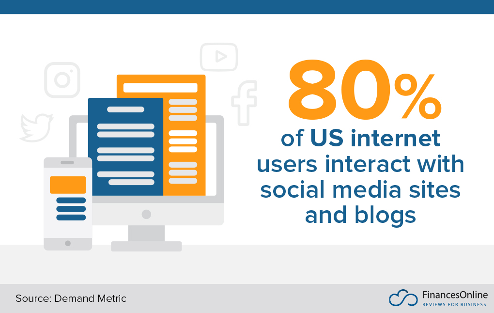 percentage of US Internet users Interact with social media sites