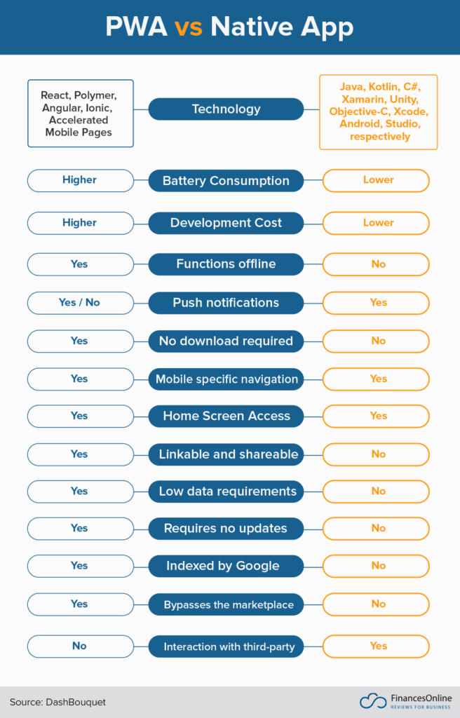 PWA vs Native App