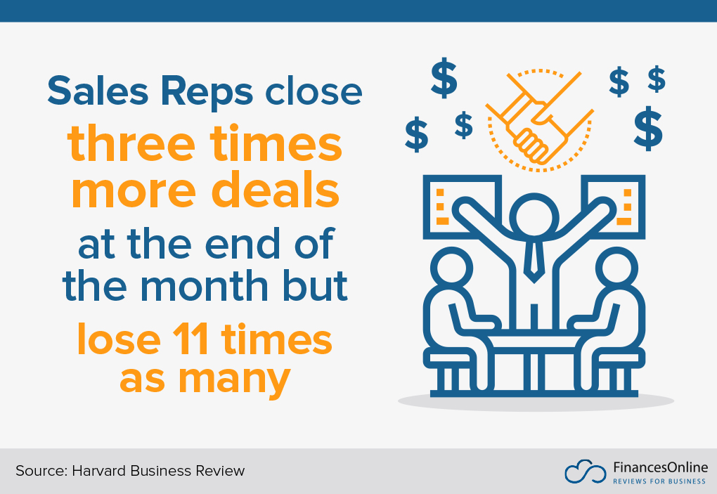Sales Reps close three times more deals