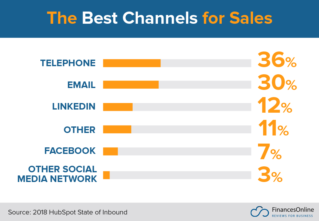91 Essential Sales Statistics 2020 Data & Strategies Analysis