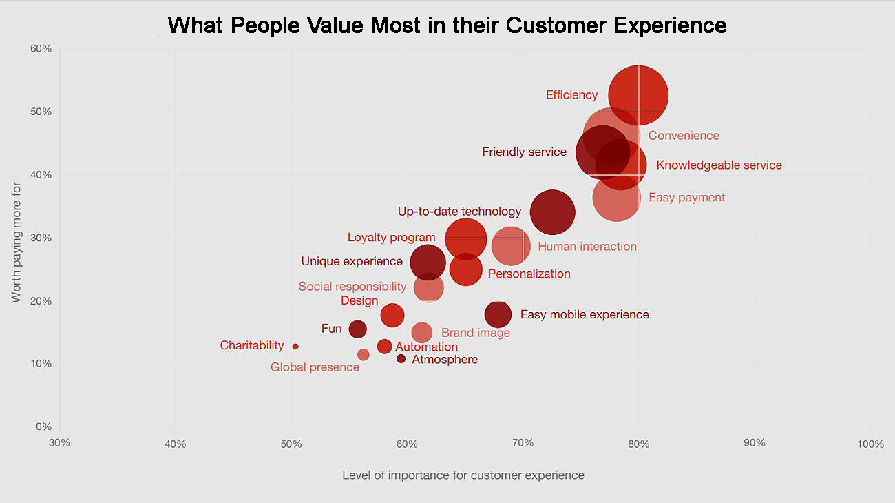 What People Value Most in Customer Experience 2018