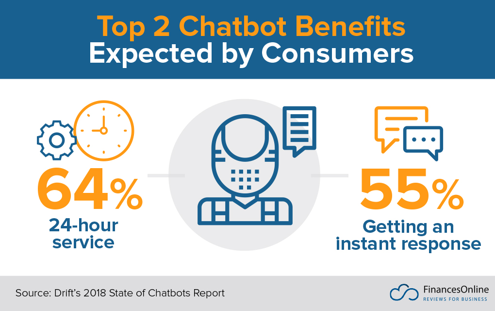 Chatbot Benefits Expected by Consumers
