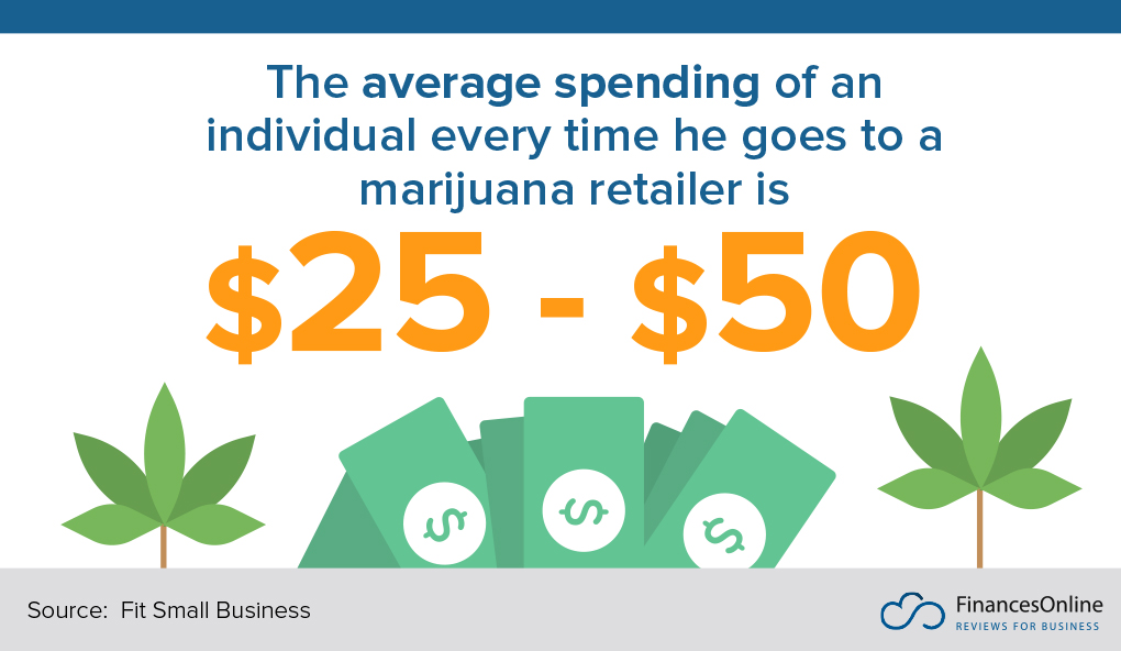 average spending of an individual every time he goes to a marijuana retailer
