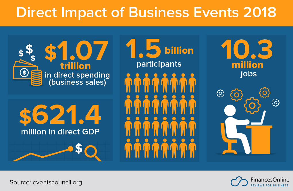 Direct Impact of Business Events