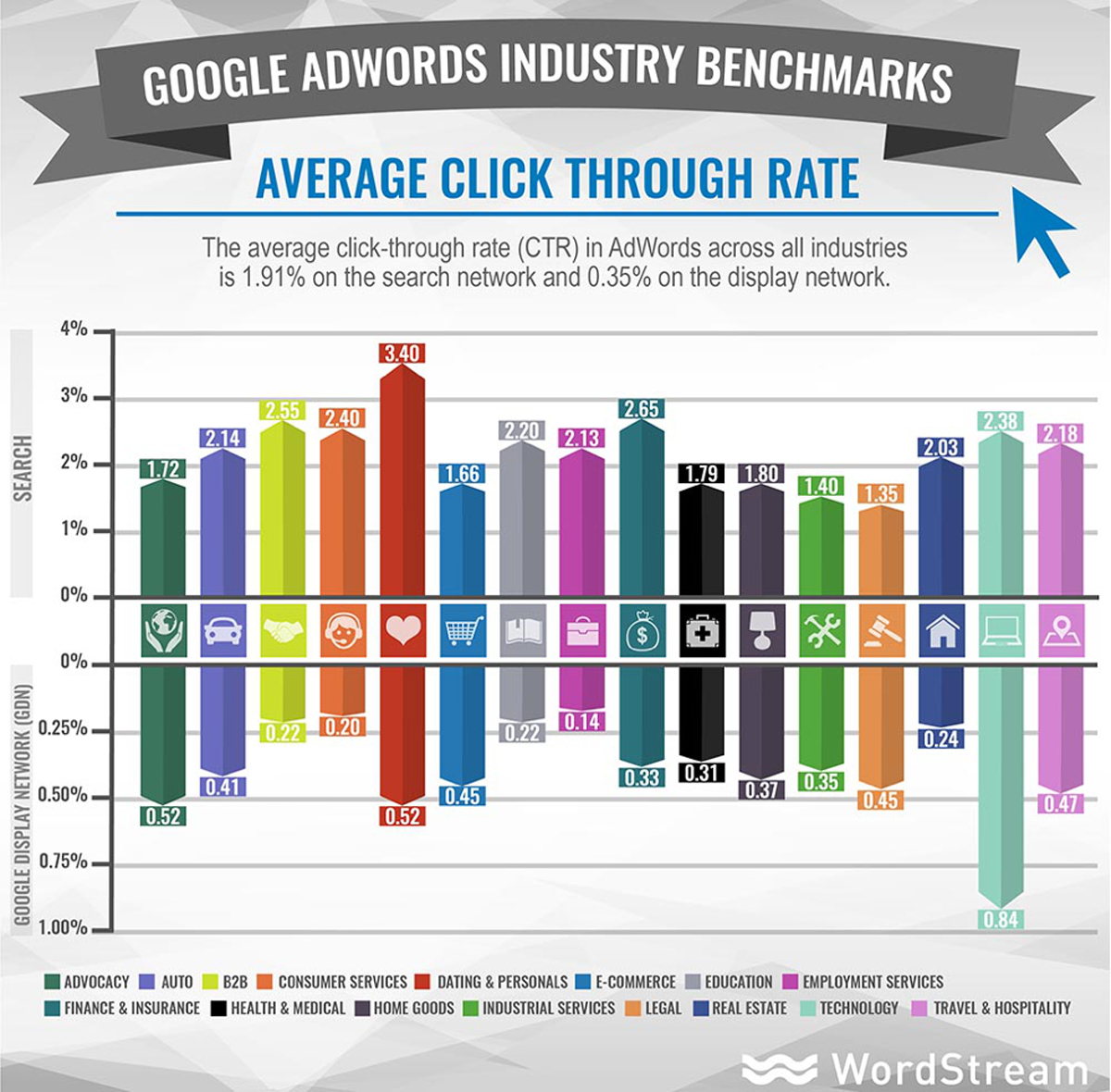 Google Adwords Industry Benchmarks infographic