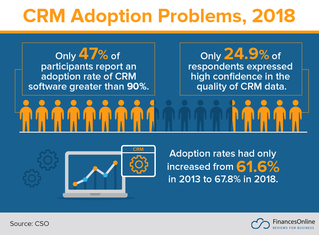 crm adoption problems