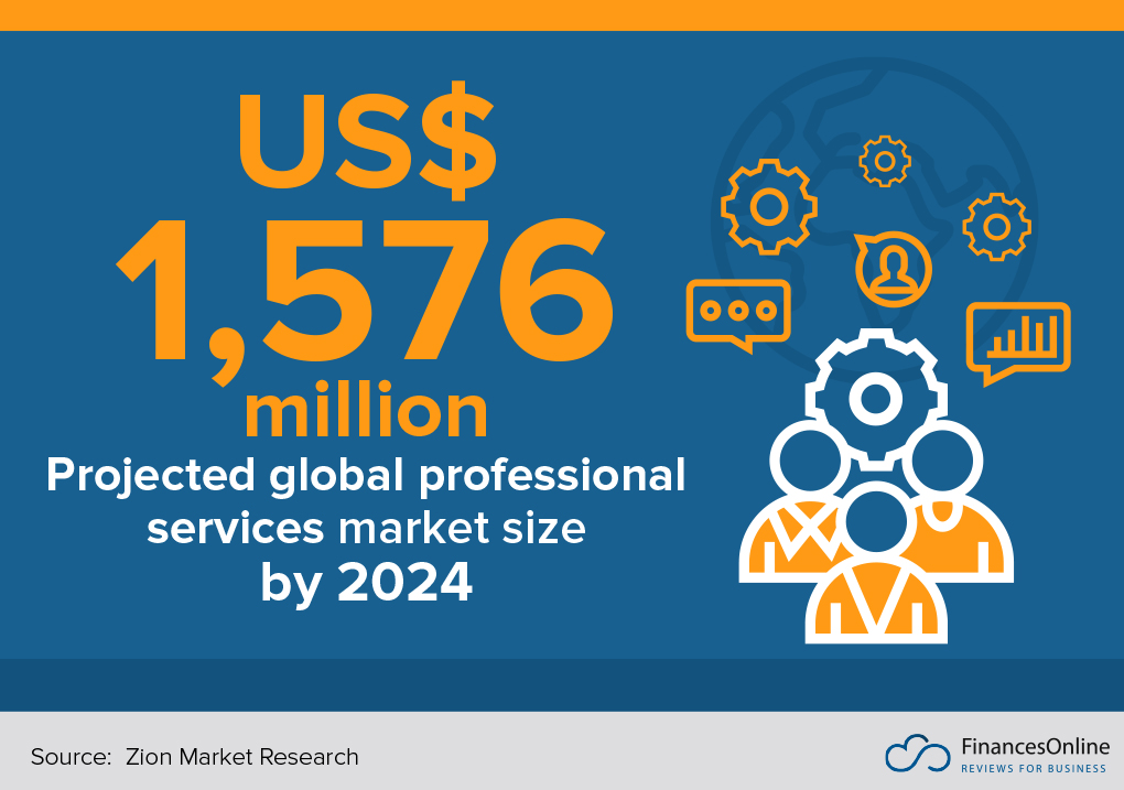 professional services market size