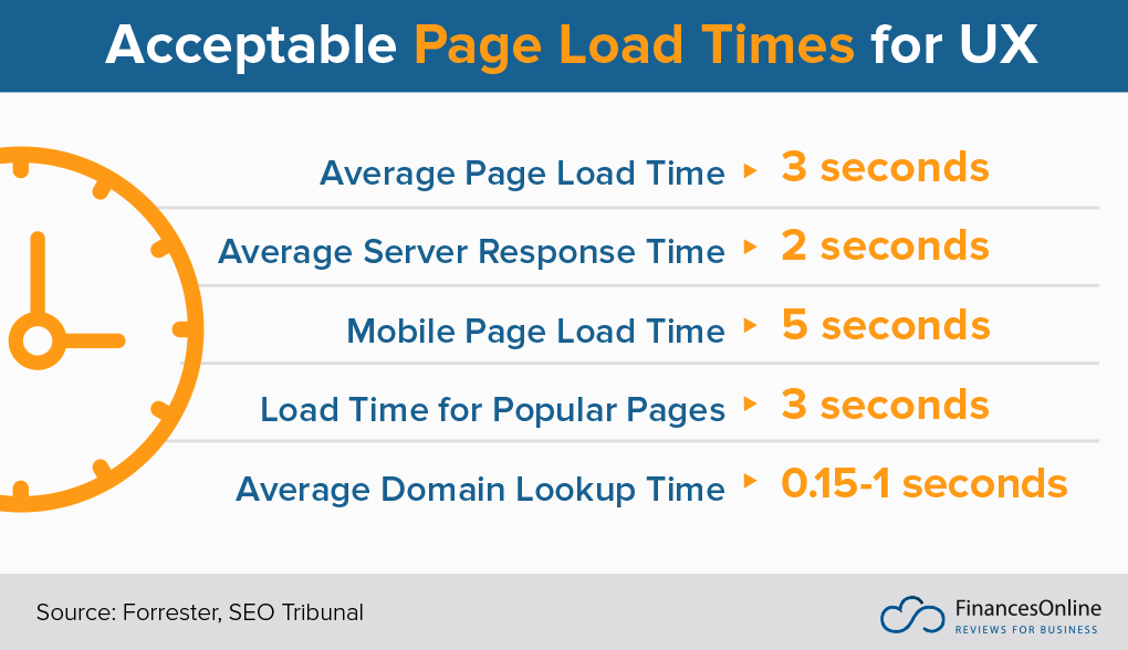 acceptable page load times