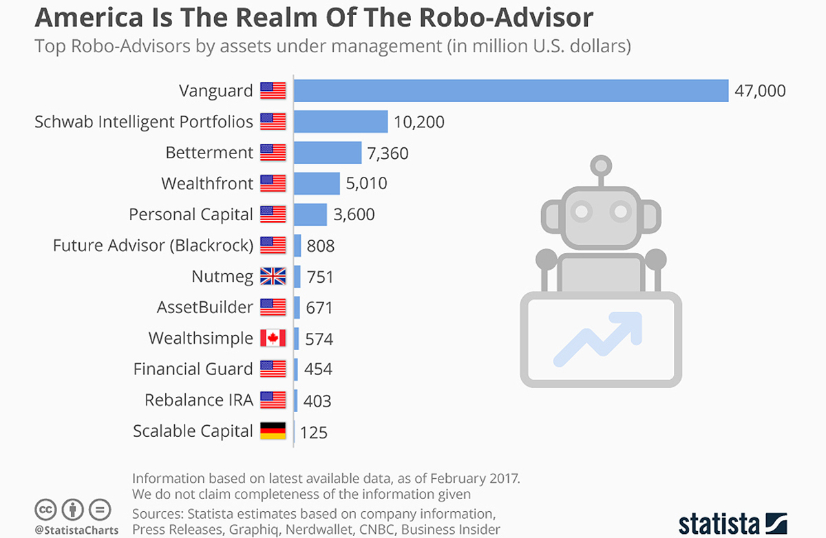 Robo_advisor market in the US chart