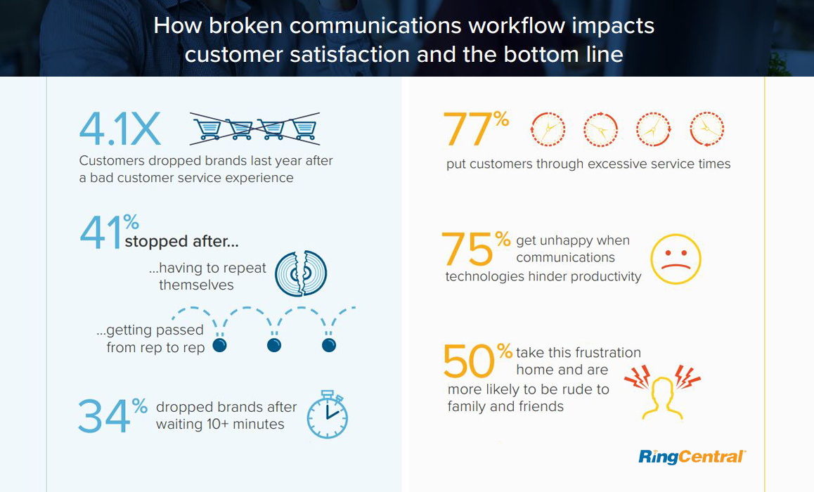 Infographic on Broken Communications Effects on small business