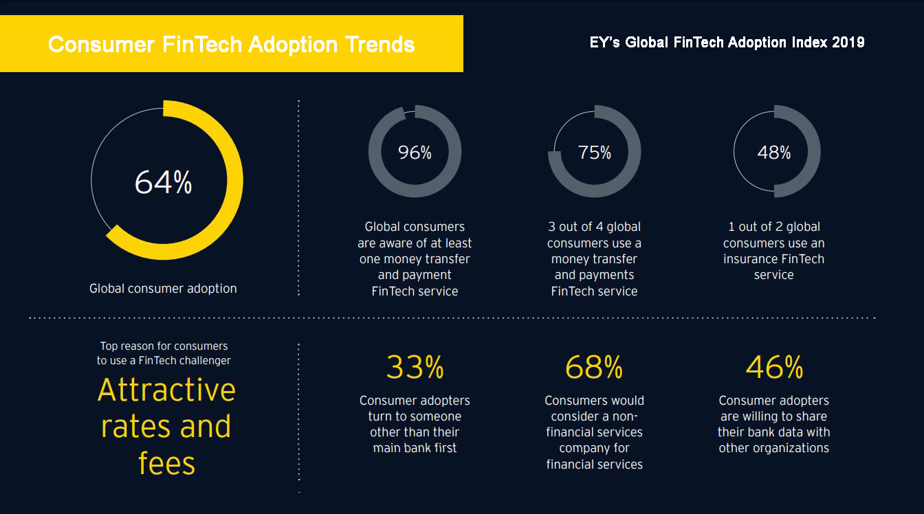 Consumer FinTech Adoption Trends 2019