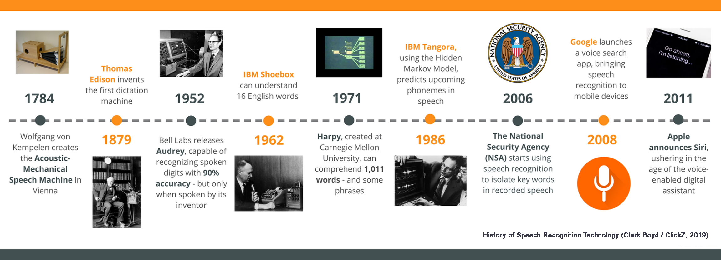 History of Speech Recognition Technology - timeline