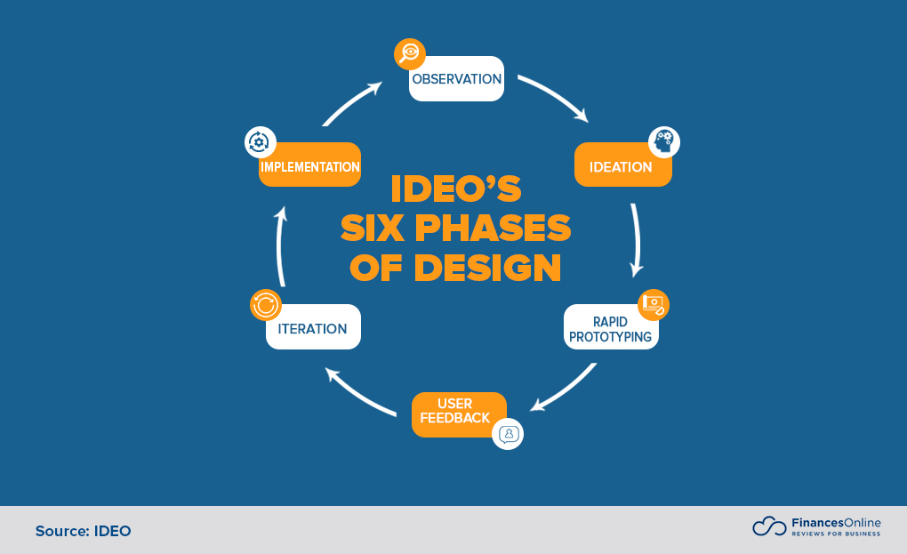 ideo;s six phases of design