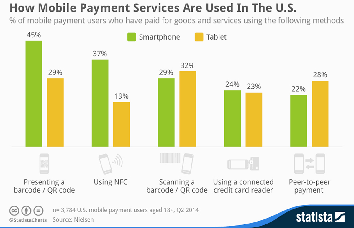 Mobile payment usage bar chart