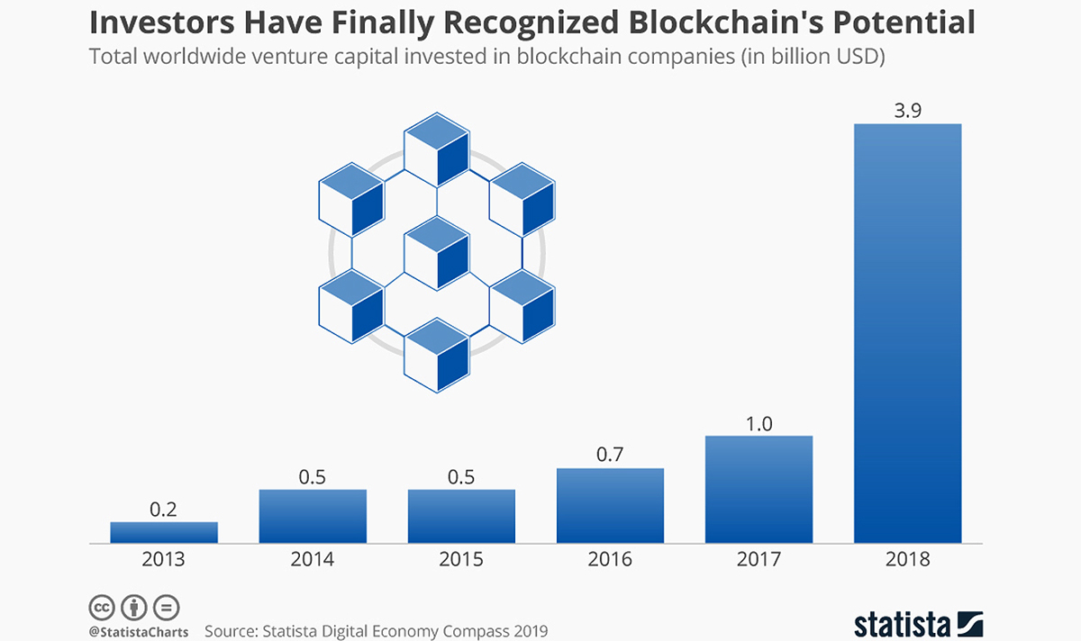 Venture_capital_investment_in_blockchain