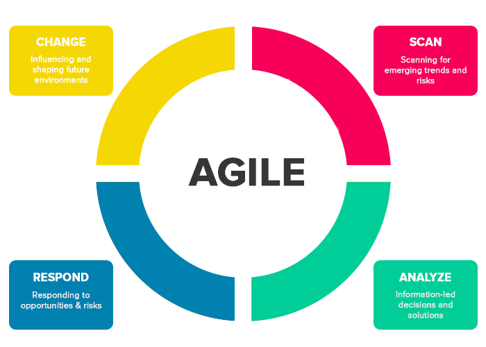 how to do agile