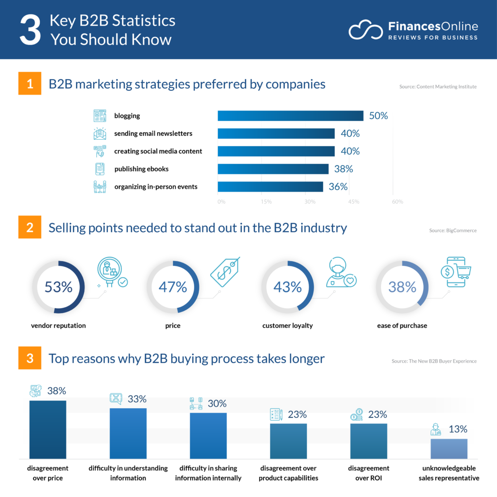 81 Relevant B2B Statistics 2023 Market Share Analysis Data 