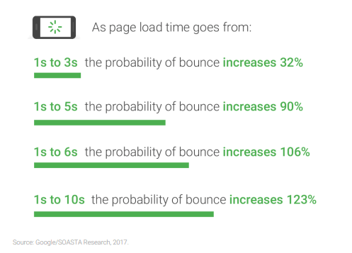Page Load Times Bounce Rate