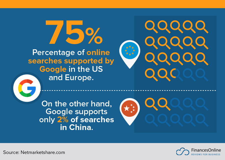 online searches supported by Google