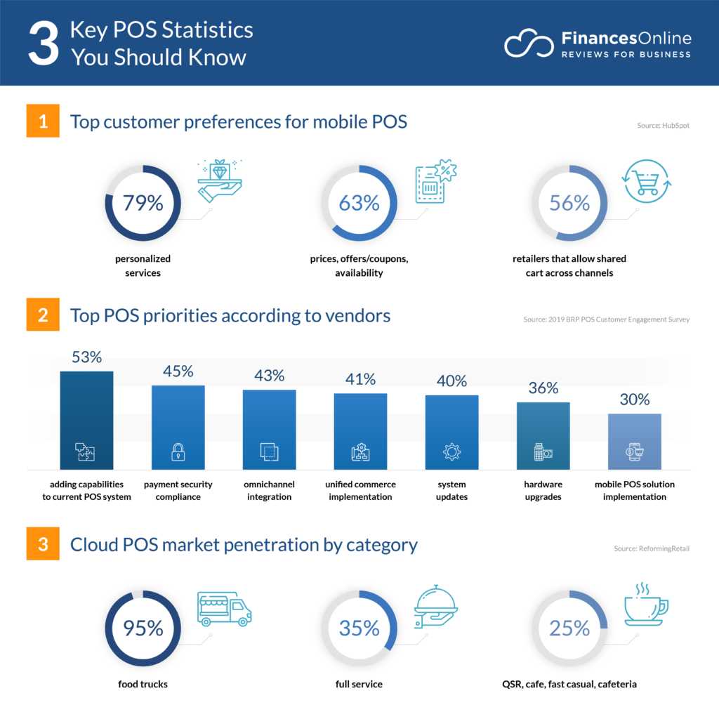 53 Impressive POS Software Statistics 2020 Market Share & Data