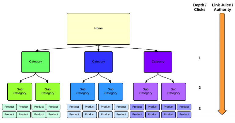 eCommerce Site Hierarchy