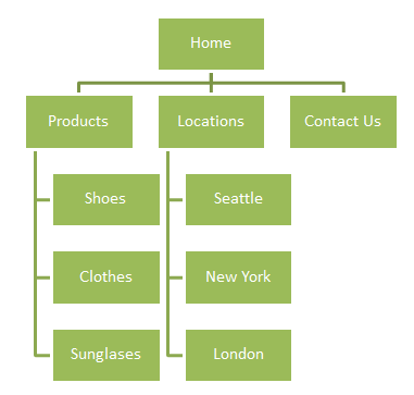 ecommerce site URL structure