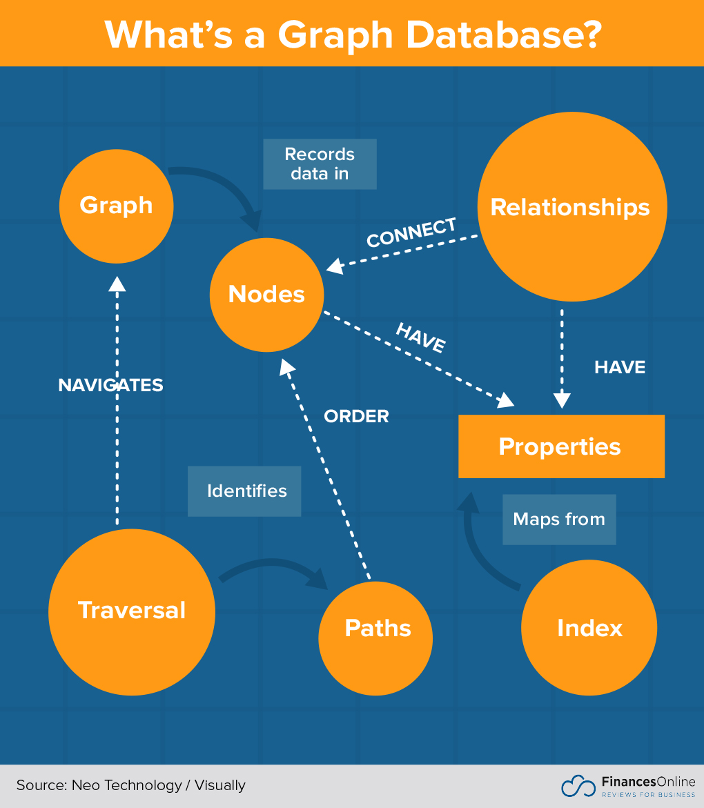 What is a Graph Database infographic