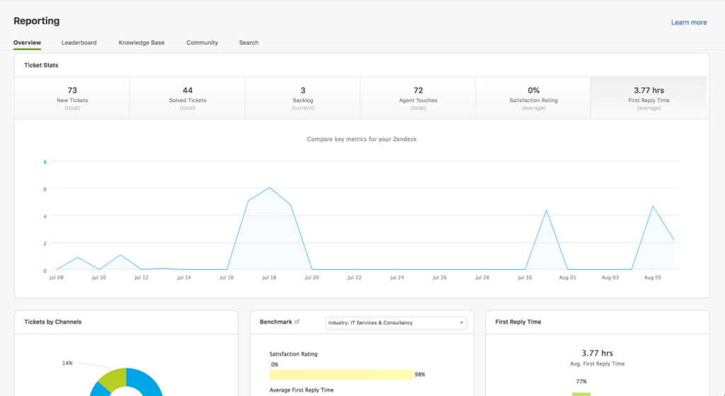 Analytic tools in Zendesk Reporting