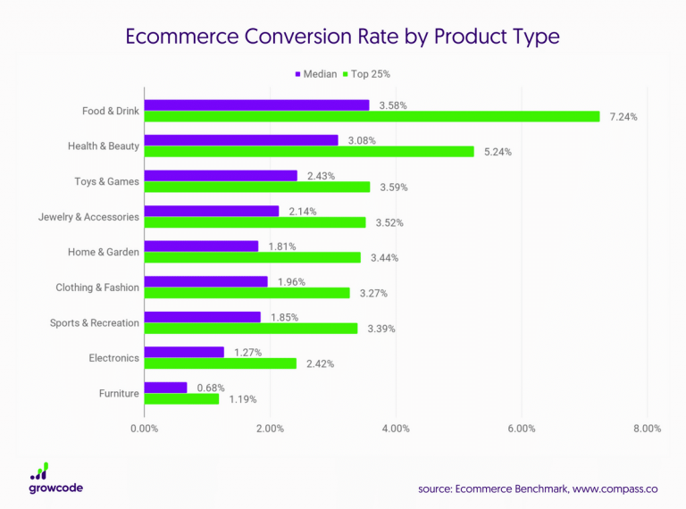 ecommerce conversion rate by product type