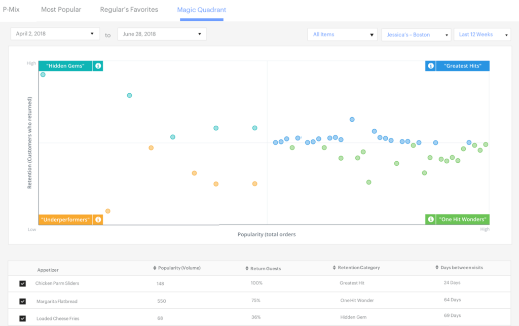 Upserve menu analytics